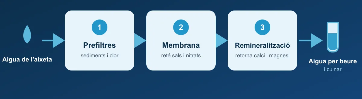 Etapes d'un equip d'osmosi inversa: prefiltres, membrana i remineralització