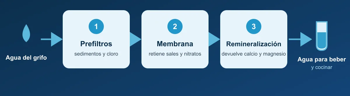 Etapas de un equipo de ósmosis inversa: prefiltros, membrana y remineralización